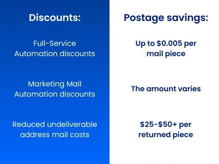 Postage savings table
